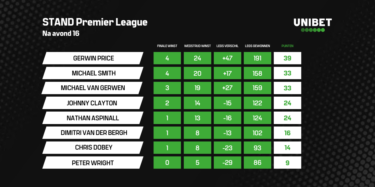 Premier League Darts table